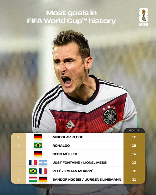 世界杯射手王悬念再起！<a href=/qiuxingquanbu/zuqiuquanbu/119.html target=_blank class=infotextkey>梅西</a>13球、<a href=/qiuxingquanbu/zuqiuquanbu/125.html target=_blank class=infotextkey>姆巴佩</a>12球紧追克洛泽16球纪录