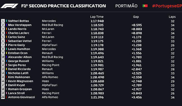 2020F1葡萄牙站FP2成绩表: