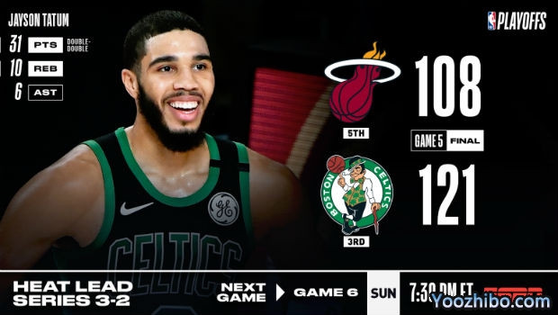 <a href=/lanqiuquanbu/celtics/ target=_blank class=infotextkey>凯尔特人</a>大胜<a href=/lanqiuquanbu/heat/ target=_blank class=infotextkey>热火</a>大比分追至2-3