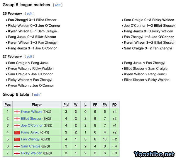 【冠军联赛】四大高手争相退赛,庞俊旭幸运替补!威尔逊全胜领跑,范争一战况不佳!