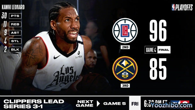 <a href=/lanqiuquanbu/clippers/ target=_blank class=infotextkey>快船</a>大胜<a href=/lanqiuquanbu/nuggets/ target=_blank class=infotextkey>掘金</a>大比分3-1夺赛点!