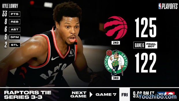 <a href=/lanqiuquanbu/raptors/ target=_blank class=infotextkey>猛龙</a>双加时险胜绿军大比分3-3拖入抢七!