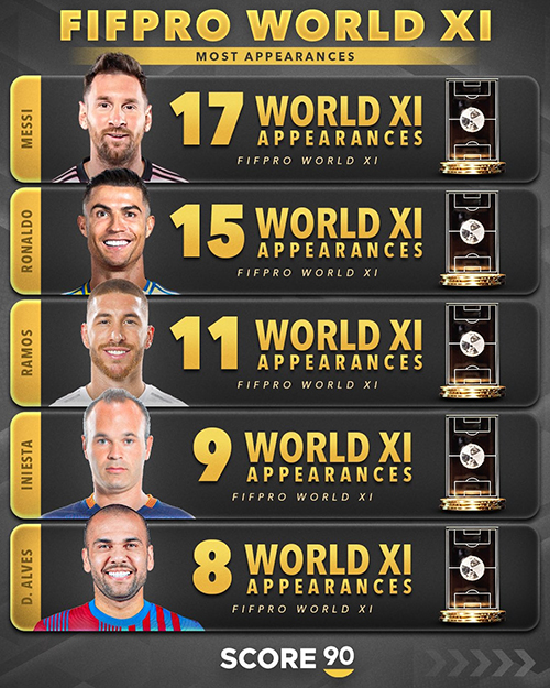 “绝代双骄”再刷纪录！梅西38岁17次、C罗40岁15次入选年度最佳阵容