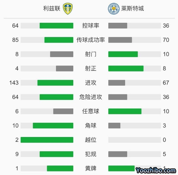 莱斯特城4-1利兹联